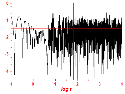 Survival probability log